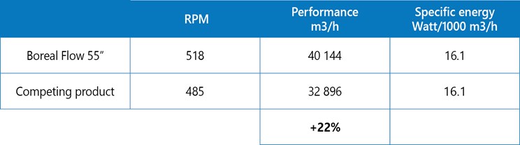 Equal specific energy comparison