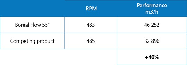 Maximum performance comparison