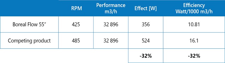 Equal performance comparison